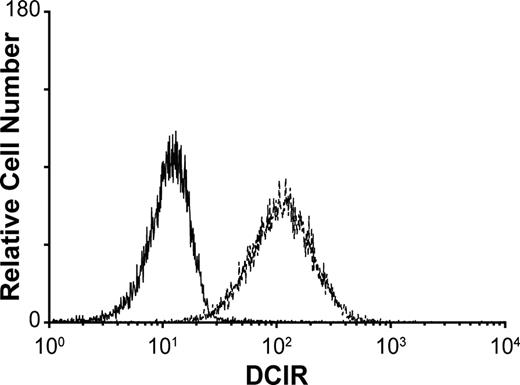 Figure 1. Expression of DCIR in IM-MDDCs. Purified monocytes were cultured with GM-CSF and IL-4 for 7 days to derive IM-MDDCs. DCIR expression was determined by flow cytometric analysis after staining with a commercial PE-conjugated anti-DCIR monoclonal Ab. Expression of DCIR is shown as a dotted line, whereas the continuous line represents staining obtained with an isotype-matched irrelevant control Ab. Results shown are representative of 7 independent experiments.