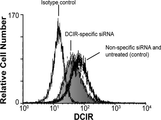 Figure 2. Decreased DCIR expression in IM-MDDCs by siRNA treatment. IM-MDDCs were either left untreated (control), transfected with a control siRNA, or transfected with a DCIR-specific siRNA. After 40 hours, flow cytometry analysis of DCIR was performed using a combination of PE-labeled anti-DCIR and isotype-matched control Ab. Data shown correspond to a single experiment representative of 7 independent experiments.
