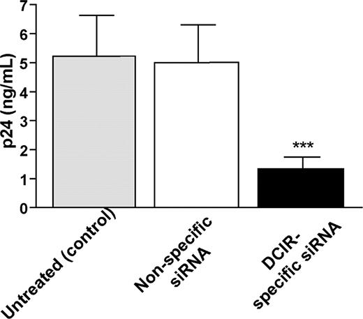 Figure 3. Involvement of DCIR in HIV-1 transmission by IM-MDDCs. IM-MDDCs (1 × 106 cells) were treated with oligofectamine and then either left untreated (control) or exposed to a nonspecific siRNA and a DCIR-specific siRNA. Next, cells (1 × 105) were pulsed with NL4-3balenv (10 ng p24) for 60 minutes at 37°C. After 3 washes with PBS to eliminate unbound virus, IM-MDDCs were cocultured with autologous CD4+ T cells at a 1:3 ratio. Cell-free culture supernatants were collected at day 2 following initiation of the coculture and analyzed for the p24 content. Data shown represent the means (+ SD) of triplicate samples from 3 combined independent experiments. Asterisks denote statistically significant data (***P < .001).
