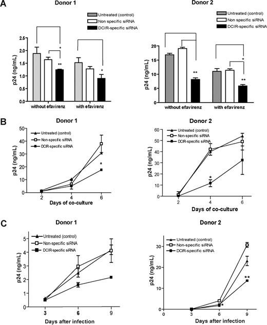 Figure 4. DCIR affects both trans- and cis-infection pathways. (A) IM-MDDCs (1 × 106 cells) were treated with oligofectamine and then either left untreated (control) or exposed to a nonspecific siRNA and a DCIR-specific siRNA. Next, cells were either left untreated or treated with EFV. IM-MDDCs (2 × 105 cells) were pulsed with NL4–3balenv (20 ng p24) for 60 minutes at 37°C. After 3 washes with PBS to eliminate unbound virus, IM-MDDCs were cocultured with autologous CD4+ T cells at a 1:3 ratio. Cell-free culture supernatants were collected at day 2 following initiation of the coculture and analyzed for the p24 content. Data shown represent the means plus or minus SD of triplicate samples from 2 different donors and are representative of 4 separate donors. Asterisks denote statistically significant data (*P < .05; **P < .01). (B) IM-MDDCs were treated with oligofectamine and then either left untreated (control) or exposed to a nonspecific siRNA and a DCIR-specific siRNA. Cells (2 × 105) were pulsed with NL4-3balenv (20 ng p24) for 60 minutes at 37°C. After 3 washes with PBS to eliminate unbound virus, IM-MDDCs were maintained in culture for 4 days. Finally, IM-MDDCs were cocultured with autologous CD4+ T cells at a 1:3 ratio. Cell-free culture supernatants were collected at different time points (ie, 2, 4, and 6 days) and analyzed for p24 contents. Data shown represent the means plus or minus SD of triplicate samples from 2 different donors and are representative of 3 separate donors. Asterisks denote statistically significant data (*P < .05). (C) IM-MDDCs were treated with oligofectamine and then either left untreated (control) or exposed to a nonspecific siRNA and a DCIR-specific siRNA. Cells (2 × 105) were pulsed with NL4–3balenv (20 ng p24) for 2 hours at 37°C. After 3 washes with PBS to eliminate unbound virus, IM-MDDCs were maintained in complete culture medium supplemented with GM-CSF and IL-4. Cell-free culture supernatants were collected at the indicated time points and analyzed for the p24 content. Data shown correspond to the means plus or minus SD of triplicate samples from 2 different donors and are representative of 4 separate donors. Asterisks denote statistically significant data (*P < .05; **P < .01).