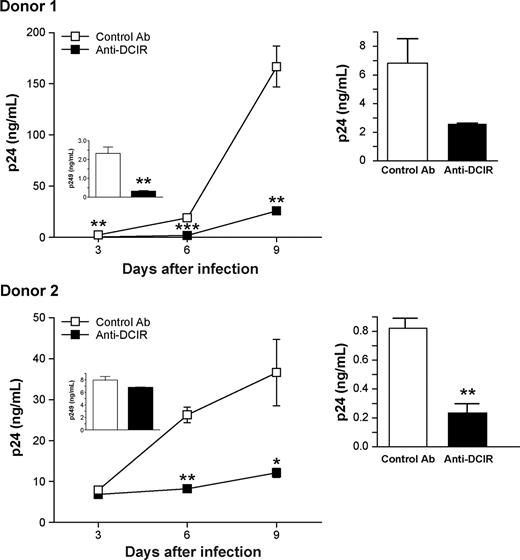 Figure 5. HIV-1 replication in IM-MDDCs is reduced by anti-DCIR. (Left panels) IM-MDDCs (2 × 105 cells) were initially treated with either a control Ab or a polyclonal anti-DCIR (10 μg per 1.5 × 105 cells). Next, cells were extensively washed to eliminate excess Ab and pulsed with NL4-3balenv (20 ng p24) for 2 hours at 37°C. After 3 washes with PBS to eliminate unbound virus, IM-MDDCs were maintained in complete culture medium supplemented with GM-CSF and IL-4. Cell-free culture supernatants were collected at the indicated time points and analyzed for the p24 content. Results obtained at 3 days after infection are displayed in the small inserts. Data shown represent the means plus or minus SD of triplicate samples from 2 different donors and are representative of 3 separate donors. Asterisks denote statistically significant data (*P < .05; **P < .01; ***P < .001). (Right panels) IM-MDDCs (1 × 105 cells) were first treated with either a control Ab or a polyclonal anti-DCIR (10 μg per 1.5 × 105 cells). Cells were next washed to eliminate excess Ab and pulsed with NL4-3balenv (10 ng p24) for 2 hours at 37°C. After 3 washes with PBS to eliminate unbound virus, IM-MDDCs were cocultured with autologous CD4+ T cells at a 1:3 ratio. Cell-free culture supernatants were collected at day 2 following initiation of the coculture and analyzed for the p24 content. Data shown represent the means plus or minus SD of triplicate samples from 2 distinct donors. Asterisks denote statistically significant data (**P < .01).
