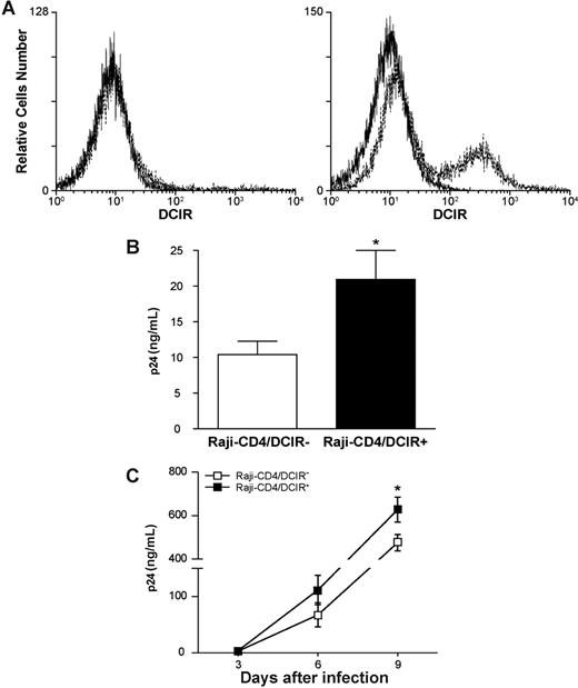 Figure 6. DCIR expression in Raji-CD4 increases HIV-1 binding and virus production. (A) Raji-CD4 cells were nucleofected with either an empty control vector (left panel) or a mammalian expression vector coding for human DCIR (right panel). Five hours later, flow cytometric analysis of DCIR was performed using a combination of PE-labeled anti-DCIR Ab (dotted lines) and a control Ab (continuous lines). Data shown correspond to a single experiment representative of 7 independent experiments. (B) Parental (DCIR-negative) and DCIR-expressing Raji-CD4 (3 × 106 cells) were exposed to NL4–3 (300 ng p24) for 60 minutes at 37°C. After 3 washes with PBS to remove unabsorbed virus, cell-associated virus was quantified by measuring the p24 content. Data shown correspond to the means plus or minus SD of triplicate samples from 7 combined independent experiments. The asterisk denotes statistically significant data (*P < .05). (C) Parental (DCIR-negative) and DCIR-expressing Raji-CD4 (1.5 × 105 cells) were exposed to NL4–3 (1.5 ng p24) for 2 hours at 37°C. After 3 washes with PBS to remove excess virus, cells were maintained in culture. Cell-free culture supernatants were collected at the indicated time points and assayed for the p24 content. Data shown correspond to the means plus or minus SD of triplicate samples from 3 combined independent experiments. The asterisk denotes statistically significant data (*P < .05).
