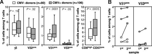 Figure 1. Higher percentages of Vδ1+ γδ T cells in CMV+ vs CMV− healthy subjects. The percentage of γδ T cells in the freshly collected peripheral blood of 80 CMV− and 106 CMV+ blood donors was determined by flow cytometry. Representative raw data are presented in Figure S1. (A) The medians, 25th and 75th percentiles (bottom and top of histograms), and 10th and 90th percentiles (bottom and top bars) of γδ, Vδ2+, Vδ1+, Vδ3+ T cells in the T-lymphocyte population, and CD8highCD57+ cells in the αβ T-cell population. (B) In the course of the study, blind phenotyping of Vδ1+ and Vδ3+ γδ T-cell populations was performed twice for 5 subjects with an interval of several weeks. ○ represent seronegative subjects; , seropositive subjects; □ and , subject presenting a CMV seroconversion between first and second sample.