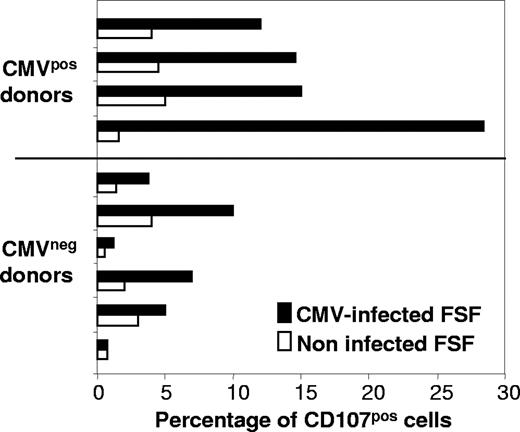 Figure 3. Anti-CMV reactivity of polyclonal Vδ2− γδ T-cell lines isolated from CMV seronegative or seropositive blood donors. Whole Vδ2− γδ T-cell lines generated by polyclonal activation were incubated on monolayers of CMV-infected or uninfected primary fibroblasts in the presence of an anti-CD107a mAb. After 6 hours, T cells were stained with an anti-Cδ mAb and analyzed by flow cytometry; representative raw data are presented in Figure S2. Shown here are the percentages of CD107a+ cells in γδ T cells for each studied donor.