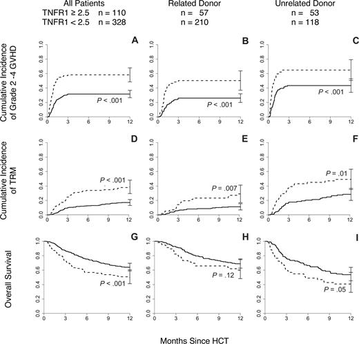 Figure 1. Day 7 TNFR1 ratio correlates with cumulative incidence of GVHD and OS. (A) Patients (n = 438) with TNFR1 ratio more than or equal to 2.5 () experienced increased incidence of GVHD grades 2 to 4 compared with those with a ratio less than 2.5 ( P < .001). Similar differences were observed when the patients were further subdivided by donor type: (B) related donor (RD; n = 267, P < .001) and (C) unrelated donor (URD; n = 171, P < .001). (D) Patients with TNFR1 ratio more than 2.5 experienced increased incidence of treatment-related mortality compared with those with a ratio of less than 2.5 (P < .001). Similar differences were observed when the patients were further subdivided by donor type: (E) RD (P = .007) and (F) URD (P = .01). (G) Patients with TNFR1 ratio more than 2.5 were more likely to die within the first year after transplantation compared with those with ratio less than 2.5 (P < .001). Similar differences were observed when the patients were further subdivided by donor type: (H) RD (P = .12) and (I) URD (P = .05).