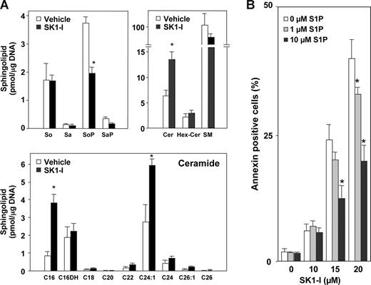 Figure 4. SK1-I decreases S1P and increases ceramide levels and S1P protects against SK1-I–induced apoptosis. (A) U937 cells were treated without or with 20 μM SK1-I for 6 hours. Lipids were extracted and sphingosine (So), sphinganine (Sa), sphingosine-1-phosphate (SoP), sphinganine-1-phosphate (SaP), and ceramide species were determined by ESI-MS/MS. Data are means of triplicate determinations and are expressed as picomole of lipid per microgram of DNA. Numbers indicate fatty acid chain length followed by the number of double bonds. C16DH indicates C16-dihydroceramide. (B) U937 cells were treated without or with SK1-I (10, 15, 20 μM) in the absence and presence of S1P (1, 10 μM) for 4 hours. Cells were stained with annexin V/PI and apoptosis was determined by flow cytometry. *P ≤ .01.