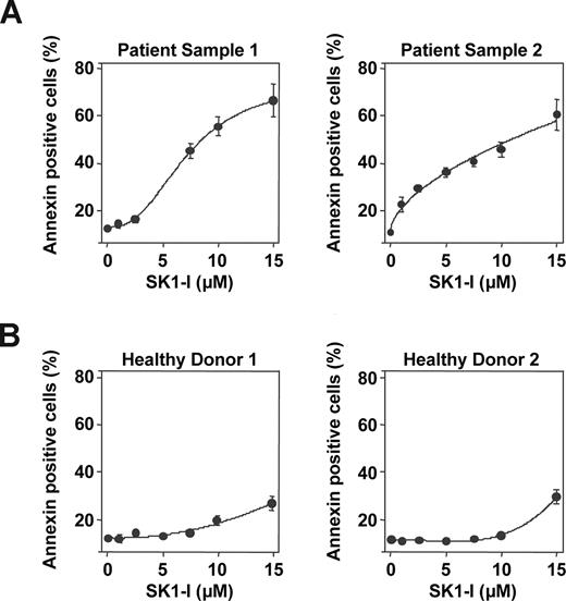 Figure 6. SK1-I induces apoptosis in primary AML blasts. (A) Primary blasts from 2 patients with AML (FAB classification F2; > 70% blasts) and peripheral blood mononuclear leukocytes from 2 healthy donors (B) were obtained as described in “Cells and cell culture,” cultured in medium containing 10% serum for 24 hours in the absence or presence of the indicated concentrations of SK1-I. Cells were stained with annexin V/PI and apoptosis determined by flow cytometry.