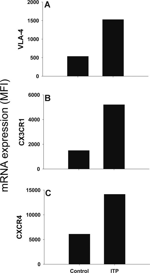 Figure 2. mRNA expression of VLA-4, CX3CR1, and CXCR4 is increased in peripheral blood T cells of ITP patients. The results are presented as mean DNA microarray expression of (A) VLA-4, (B) CX3CR1, and (C) CXCR4. Data are from 2 separate cDNA synthesis and microarray hybridizations from pooled RNA, isolated from peripheral blood T cells of 5 ITP patients with active disease (platelet count < 50 × 109 cells/L) and 5 healthy controls.