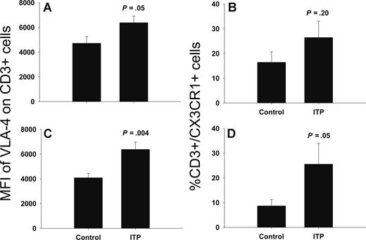 Figure 3. Surface expression of VLA-4 and CX3CR1 is increased in bone marrow T cells of ITP patients. Flow cytometric analysis of VLA-4 and CX3CR1 on CD3+ T cells in peripheral blood (A,B) and bone marrow (C,D) from ITP patients (n = 6) and controls (n = 8). Data are presented as means (± SEM).
