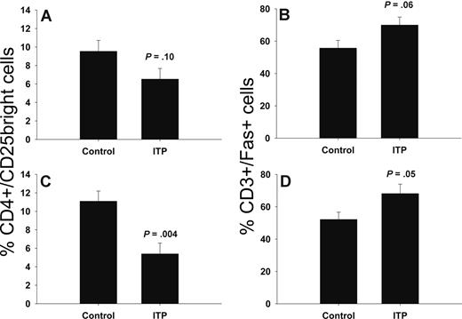 Figure 4. Reduced number of CD4+/CD25bright regulatory T cells and increased Fas expression in ITP. Flow cytometric analysis of CD25 on CD3+/CD4+ T-helper cells and Fas on CD3+ T cells in peripheral blood (A,B) and bone marrow (C,D) from ITP patients (n = 6) and controls (n = 8). The results are given as percentage of T cells expressing CD25 and Fas. Data are presented as means (± SEM).