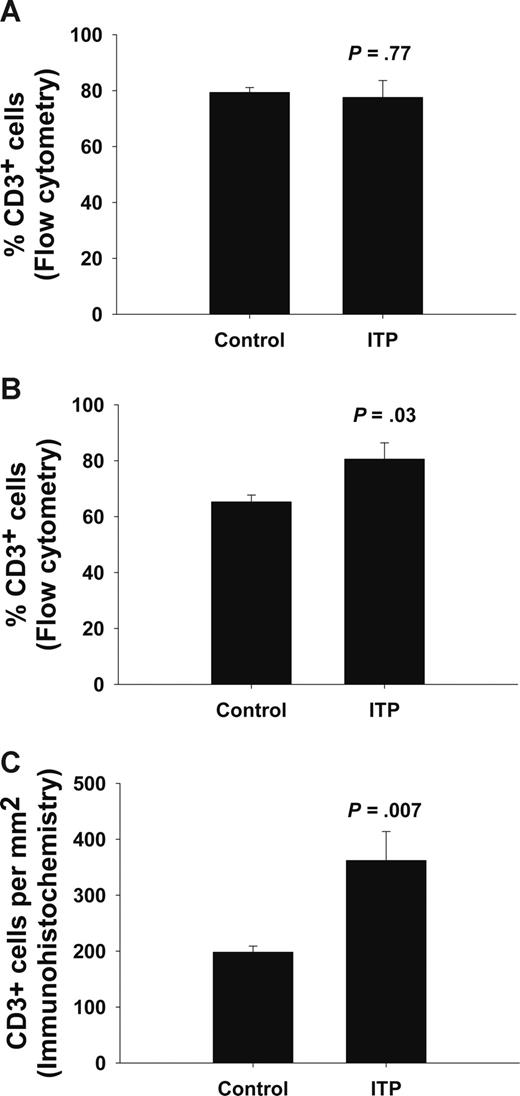 Figure 5. Increased number of T cells in bone marrow of ITP patients. Flow cytometric analysis of CD3+ T cells in blood (A) and bone marrow (B) from ITP patients (n = 5) and controls (n = 6). The results are given as percentage of CD3+ cells within the lymphocyte population gated in the forward and side scatter dot plot. Immunohistochemistry (C) and enumeration of CD3+ T cells on bone marrow biopsies obtained from untreated and newly diagnosed ITP patients (n = 17) and controls (n = 7). These results are given as number of CD3+ cells per cross-sectional area (mm2). Data are presented as means plus or minus SEM.