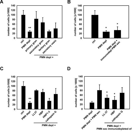 Figure 6. Identification of HBP and LL-37 as principal mediators of PMN-induced mobilization of inflammatory monocytes. (A) Extravasation of Gr1+ inflammatory monocytes in the air pouch of neutropenic mice after stimulation with PAF and individual PMN granule fractions. ** indicates significant difference compared with both ctrl and PMN depl + primary or secondary granule fraction. (B) Immunodepletion of LL-37, HBP, HNP1-3, and cathepsin G from the PMN secretion, renders the secretion nonfunctional. * indicates significant difference compared with ctrl. (C) Extravasation of Gr1+ inflammatory monocytes in the air pouch of neutropenic mice after stimulation with PAF combined with recombinant/isolated forms of LL-37 (10 μg/mL), HBP (10 μg/mL), HNP1-3 (5 μg/mL), or cathepsin G (10 μg/mL). ** indicates significant difference compared with both ctrl and PMN depl + LL37/HBP/cathepsin G. (D) Extravasation of Gr1+ inflammatory monocytes in the air pouch of neutropenic mice after stimulation with PAF combined with crude PMN secretion or PMN secretion immunodepleted of LL-37, HBP, and cathepsin G, respectively. * indicates significant difference compared with PMN depl + PMN-sec. Data are expressed as means (± SD) n = 5 for each bar.