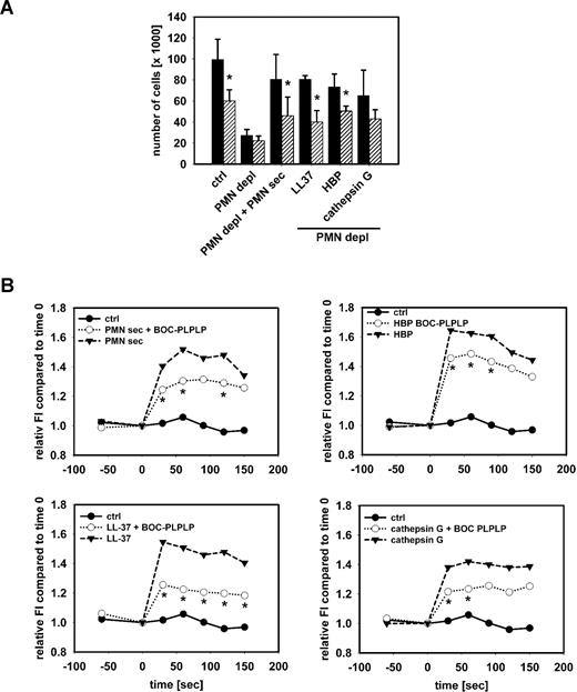Figure 7. Involvement of FPRs in the PMN-induced mobilization of inflammatory monocytes. (A) Extravasation of Gr1+ inflammatory monocytes in the air pouch of neutropenic mice (PMN depl) after stimulation with PAF combined with PMN secretion or individual granule proteins. ▨ indicate pretreatment with the FPR antagonist BOC-PLPLP. * indicates significant difference compared with respective treatment in the absence of the fpr antagonist. (B) Ca2+ mobilization in inflammatory monocytes in response to PMN secretion or individual granule proteins. Ca2+ mobilization was measured in the FACS in the presence or absence of the FPR antagonist BOC-PLPLP. * indicates significant difference compared with respective treatment in the absence of the fpr antagonist.