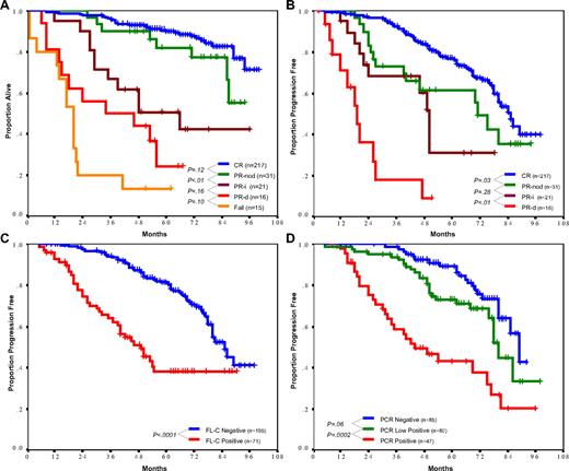 Figure 1. Overall survival (OS) and time to progression (TTP). (A) OS by treatment response. Patients in complete remission (CR) and nodular partial response (PR-nod) had similarly favorable survival (6-year OS 88% and 77% respectively, P = .12). Survival for other categories was as follows: partial response due to incomplete recovery (PR-i), 6-year OS 42%; partial remission due to residual disease (PR-d), 5-year OS 24%; and resistant disease, 5-year OS 15%. (B) TTP by treatment response. Median TTP was longest in CR patients (85 months), followed by PR-nod and PR-i (71 months and 50 months, respectively), and was only 19 months for patients in PR-d. (C) Impact of flow cytometry (FL-C) status on TTP. Patients with less than 1% CD5/19 coexpressing cells in the bone marrow at the end of therapy had a significantly longer TTP (median 85 vs 49 months for FL-C negative vs positive, P < .001). (D) Impact of PCR status on TTP. PCR-negative patients had longer TTP than low positive patients (median 89 vs 80 months, respectively, P = .06), who in turn had longer TTP than PCR-positive patients (median 40 months, P = .001 compared with low positive patients).