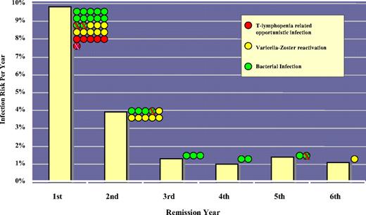 Figure 2. The risk of late infections during remission. Bars represent the risk of serious (grade ≥ 3, viral, or opportunistic) infections for each year of ongoing remission. The infection risk was highest in the first year and rapidly declined to a baseline risk of less than 1.5% per year from the third year onward. The colored dots represent individual episodes per year; crosses, infection episodes that were fatal. The occurrence of opportunistic infections was limited to the first year, and varicella-zoster reactivation was limited predominantly to the first 2 years.