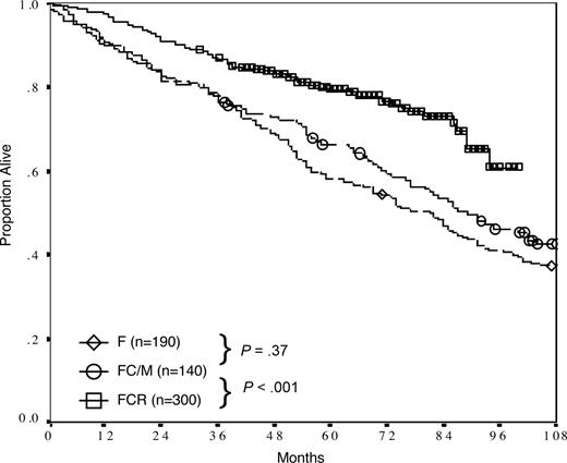 Figure 3. Survival of patients receiving fludarabine (F), fludarabine and cyclophosphamide or mitoxantrone (FC/M), and FCR as initial therapy of CLL at the M. D. Anderson Cancer Center. Six-year overall survivals were 54%, 59%, and 77%, respectively.