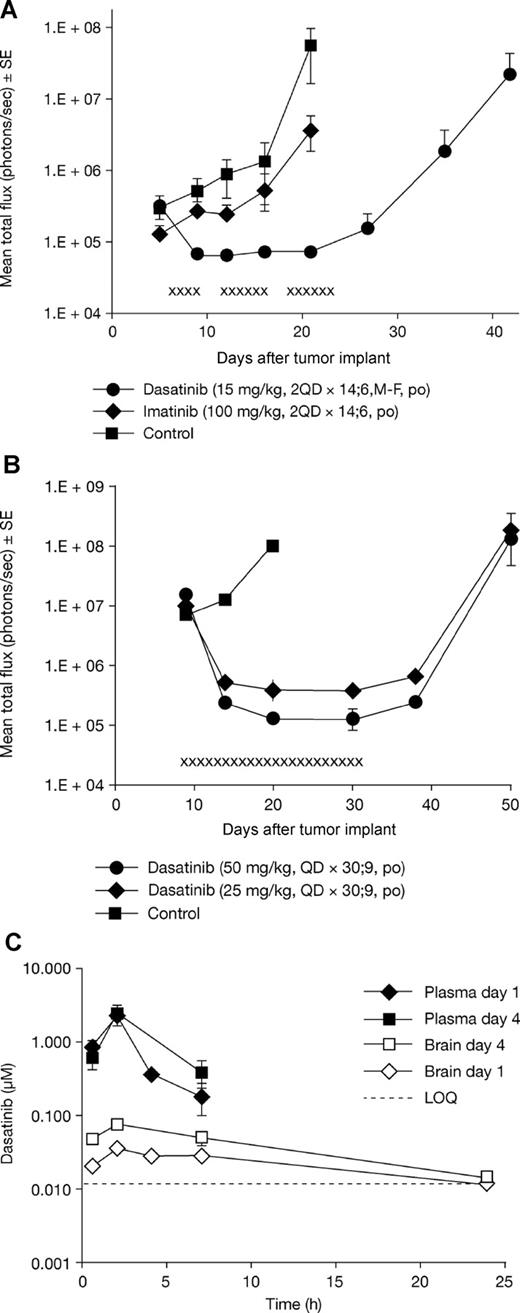 Figure 1. Comparative in vivo antitumor activity of dasatinib and imatinib in the intracranial K562-pLUC#2 CML model and plasma/brain pharmacokinetic profile of dasatinib. (A) Tumor growth inhibition by dasatinib or imatinib in the K562-pLUC#2 intracranial model as determined by BLI. Treatment was initiated on day 6 after tumor cell implantation. x indicates days of dasatinib administration. Mean photon emission plus or minus SE for each treatment set is shown (n = 8-9 mice per set). (B) Regression of large, well-established intracranial K562-pLUC#2 tumors by dasatinib treatment as determined by BLI (study 3). Treatment was initiated on day 9 after tumor cell implantation. x indicates days of drug treatment. Mean photon emission plus or minus SE for each treatment set is shown (n = 8 mice per set). (C) Plasma and brain pharmacokinetic profile for dasatinib. Each data point on the graph represents the average of 3 mice. Mice were killed at the indicated time, and plasma was prepared from whole blood obtained by cardiac puncture; brain biopsies were obtained from the same animals matching the plasma samples.