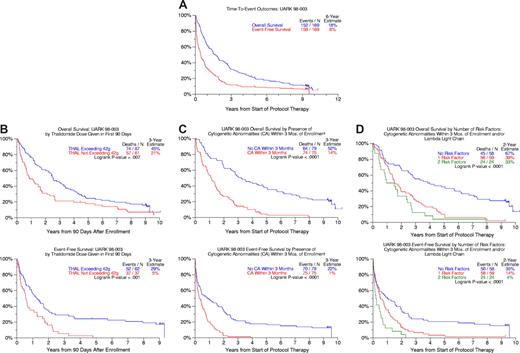 Figure 1. Survival outcomes after starting thalidomide therapy. (A) Overall and event-free survival for all 169 patients. At 6 years, 18% of the original 169 enrolled were alive and 8% event-free. (B) Overall and event-free survival according to cumulative thalidomide dose consumed within the first 3 months from protocol start. Patients whose cumulative thalidomide dose exceeded 42 g within 90 days of enrollment had significantly longer OS and EFS. (C) Overall and event-free survival comparisons according to the presence of cytogenetic abnormalities detected within 3 months before protocol enrollment. Patients without cytogenetic abnormalities (CA) enjoyed superior overall and event-free survival. (D) Overall and event-free survival according to the number of independent adverse parameters present before protocol enrollment (cytogenetic abnormalities (CA), λ light chain). Overall survival and event-free survival were superior in patients lacking cytogenetic abnormalities and exhibiting κ light chain isotypes.