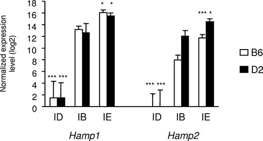 Figure 1. Expression of hepcidin1 (Hamp1) and hepcidin2 (Hamp2) in the liver of mice fed diets with different iron contents. The expression of hepcidin1 and hepcidin2 transcripts was assessed in mice of 2 strains (B6 and D2) fed an iron-deficient (ID), iron-balanced (IB), or iron-enriched (IE) diet. Expression levels were normalized to HPRT and log2 transformed, and are expressed as means of 5 samples plus or minus standard deviation. The contribution of diet was assessed by ANOVA, and statistical significant differences relative to the iron-balanced diet were determined by Scheffe posthoc tests. *P < .05; ***P < .001.