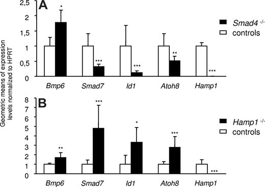Figure 4. Expression of Bmp6, Smad7, Id1, Atoh8, and Hamp1 in the livers of mice with genetic iron overload. Mice with liver-specific knockout of Smad4 (A) or Hamp1 disruption (B) were compared with their respective controls. Expression levels were normalized to HPRT and log2 transformed for the statistical analyses. Statistically significant differences relative to the controls were determined by Student t tests. *P < .05; **P < .01; ***P < .001. Geometric means (2n, where n is the mean of the log2-transformed expression measures within each group) (± SD) are represented on this figure, relative to the geometric mean of the appropriate control group.