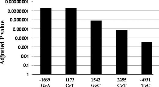 Figure 1. Allelic expression imbalance and mRNA levels of VKORC1 in human liver, left ventricular heart and B-lymphocytes. (A) Allelic expression imbalance (AEI) in liver. Genomic DNA and cDNA were amplified by PCR, and allelic mRNA and DNA ratios were measured in samples heterozygous for marker SNP (3730A>G, rs7294) located at 3′-UTR of VKORC1. The A/G ratio for DNA was set to 1, and ratios for cDNA were normalized to that of DNA. Three different conditions were used to measure AEI and the results were combined: E1, cDNA was amplified using primers within exon3; E2 and E3, complete cDNA was amplified. For AEI measurement in E1 and E2, the forward extension primer was used, and for E3, the reverse extension primer. (B) VKORC1 mRNA expression in 65 human liver samples grouped by −1639G>A (or 1173C>T) genotypes. (C) and (D) AEI in left ventricular heart and B-lymphocytes. Data are means (± SD), *P < .05 versus GG, #P < .05 versus GA, ANOVA with Dunnett post test.