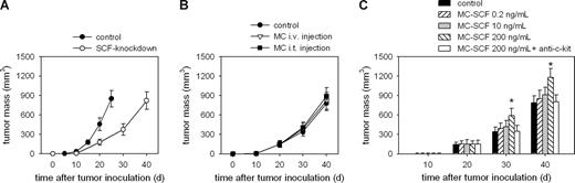 Figure 3. Activation of mast cells by SCF is necessary for their tumor-promoting effect. (A) SCF-knockdown retards tumor growth. Mice (n = 8 per group) were inoculated with SCF-knockdown H22 cells and control WT H22 cells, respectively. The growth of tumor was monitored. (B,C) Mice (n = 8 per group) were inoculated with SCF-knockdown H22 tumor cells. When tumor size reached approximately 5 × 5 mm2, the mice received BMMCs either by intravenous (i.v.) injection or by intratumor (i.t.) injection (B), or received the intratumor injection of BMMCs pretreated with different concentrations of SCF and anti–c-kit antibody (20 μg/mL) as indicated (C). The growth of the tumor was promoted only by the intratumor injection of MCs pretreated with a higher concentration of SCF (200 ng/mL), which was abolished by anti–c-kit antibody. Error bars represent SD.