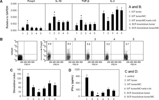 Figure 6. SCF/c-Kit signal activates mast cells to exacerbate the immunosuppression in tumor microenvironment. When tumor size reached approximately 5 × 5 mm2, the mice bearing WT H22 tumor received the intravenous injection of mast cells (MCs) and anti–c-Kit antibody as indicated, and the mice bearing SCF-knockdown tumor received the intratumor injection of MCs. (A) The expression of Foxp3 and cytokine genes in tumor. The levels of Foxp3, IL-10, TGF-β, and IL-2 mRNAs in tumor tissues were detected by real-time PCR 72 hours after the injection of mast cells. (B) Treg cells (Foxp3+) in T cells (gated CD3+ cells) from tumor were analyzed by flow cytometry. Numbers on plots are percentages of total cells gated. (C,D) Mast cells intensify the suppression of T cells and NK cells in tumor. Seventy-two hours after the injection of mast cells, T cells and NK cells were isolated from the tumor. The proliferation of T cells (C) and the production of IFN-γ by NK cells (D) were determined as described in “Assay of soluble SCF and IFN-γ by enzyme-linked immunosorbent assay.” T cells and NK cells isolated from normal spleen were used as control. *P < .05, compared with WT tumor control. Error bars represent SD.