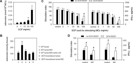 Figure 7. SCF-activated mast cells release adenosine to suppress the immune response. (A) Assay of adenosine released by BMMCs after the stimulation with SCF. BMMCs were cultured in the absence or presence of SCF for 48 hours. The adenosine in the supernatant was assayed as described in “Assay of adenosine.” (B) Assay of adenosine in tumor tissues. The mice bearing WT H22 tumor received the intravenous injection of mast cells and anti-c-Kit antibody as indicated. The mice bearing SCF-knockdown H22 tumor received the intratumor injection of mast cells. Seventy-two hours later, the adenosine in tumor tissues was assayed as described in “Assay of adenosine.” *P < .05, compared with the 0 ng/mL SCF group or the WT tumor group. (C,D) Mast cell–produced adenosine inhibits T cells and NK cells. Splenic T cells and NK cells were cultured with the culture supernatant of SCF-stimulated mast cells or control SCF medium in the presence or absence of adenosine receptor A2A antagonist SCH-58261 (C). The T cells and NK cells from tumor were isolated from the mice bearing WT H22 tumor 72 hours after the intratumor injection of mast cells or control bone marrow cells with or without SCH-58261 (D). The proliferation of T cells (left) and the production of IFN-γ by NK cells (right) were determined as described in “Assay of soluble SCF and IFN-γ by enzyme-linked immunosorbent assay.” *P < .05, compared with the 0 ng/mL SCF, control, or WT tumor groups; #P < .05, compared with the no-SCH-58261 group. Error bars represent SD.