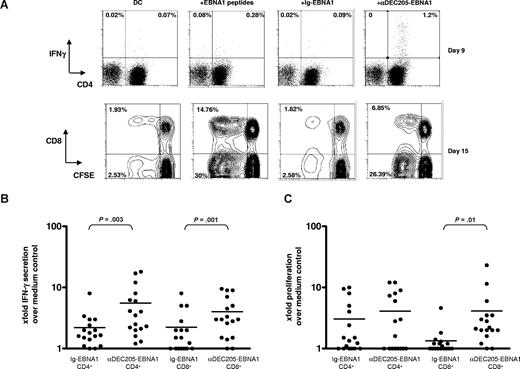 Figure 1. Induction of EBNA1-specific T-cell responses by αDEC-205-EBNA1 targeting to DCs. (A) PBMCs from blood donors were stimulated with mature autologous monocyte-derived DCs that were pulsed with medium, EBNA1 peptides, 1 μg/mL αDEC-205-EBNA1, or control Ig-EBNA1 using poly (I:C) as an adjuvant. After 9 days, frequencies of IFN-γ+ CD3+ T cells were determined by intracellular staining after EBNA1 peptide restimulation (top row). After a second round of stimulation with an EBNA1 peptide library on day 9, proliferation was evaluated by CFSE dilution on day 15 (bottom row). Representative data of 17 experiments are shown. Percentages on plots are of total cells within respective gates. Summary of the EBNA1-specific T-cell responses for 17 donors evaluated (B) by IFN-γ+ secretion on day 9 and (C) by CFSE dilution on day 15. Horizontal lines represent medians.