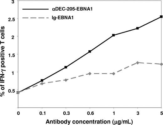 Figure 2. Dose-dependent response to αDEC-205-EBNA1 targeting. Monocyte-derived DCs were pulsed with increasing concentrations of αDEC-205-EBNA1 (■) or Ig-EBNA1 (♦) control antibodies using poly(I:C) as a maturation stimulus. PBMCs from the same donor were stimulated with the antigen-loaded and matured DCs for 9 days, and frequencies of EBNA1-specific IFN-γ+ CD3+ T cells were determined by intracellular staining after EBNA1 peptide restimulation. One of 2 evaluated donors is shown.
