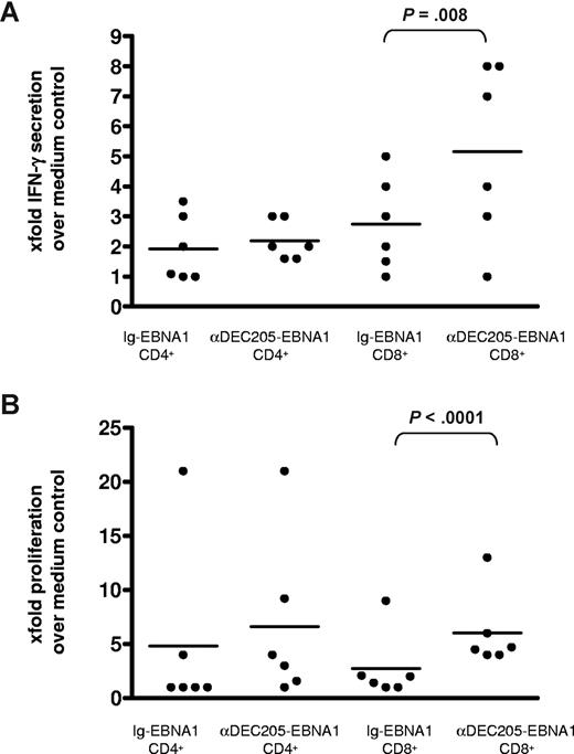 Figure 3. αDEC-205-EBNA1 in combination with poly(I:C) induces EBNA1-specific T-cell responses in bulk PBMCs. PBMCs from blood donors were pulsed with medium, 5 μg/mL αDEC-205-EBNA1, or isotype-EBNA1 using poly(I:C) as an adjuvant and with 10 U/mL IL-2. EBNA1-specific (A) IFN-γ production on day 9 and (B) proliferation by T cells on day 15 were determined as in Figure 1 for 6 different donors. Horizontal lines represent medians.
