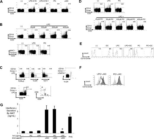 Figure 2. Binding of CD1d dimer molecules loaded with lysophosphatidylcholine (LysoPC) to a subpopulation of CD3+ T cells. (A) CD1d dimers loaded with 2 species of LPC (LPC-C16 and LPC-C18:1) stained a unique population of CD3+ T cells: FACS dot plots of CD1d dimers loaded with vehicle control (−), 400 μM of 2 species of LPC (C16 and C18:1) or PC, or 20 μM α-GalCer, and used to stain cultured human PBMCs. Numbers in the quadrant correspond to percentage of cells of total CD3+ cells, and data shown are gated for live cells. The staining is representative of 4 individual donors. (B) CD1d dimers were loaded with different concentrations of C18:1 LPC before staining of human T cell cultures as described in “Loading CD1d dimers and detection of CD1d-lipid–reactive T cells.” As controls, T cells were also stained with MHC-I tetramer cultured with 400 μM of LPC or PC. Numbers in the quadrant correspond to percentage cells of total CD3+ cells, and data shown are gated for live cells. (C) Phenotype of CD1d-LPC-C18:1+ cells: FACS dot plots of staining of CD1d-LPC-C181 (as in panel A) but plotted against different markers, TCRαβ, Vα24, and Vβ11 as indicated. Data for the staining of Vα24+ cells in these cultures with CD1d-αGalCer are shown as a control. Bottom panel shows FACS dot plot gated for CD1d-LPC-C18:1+ T-cell population for the proportion of CD4+/CD8+/double-negative subpopulations. (D) CD1d dimers were loaded with either 400 μM of LysoPC or PC alone, or with a mixture of LysoPC and PC as indicated, before use for staining T cells as in panel A. (E) Histogram plots of staining of iNKT cells by CD1d dimers loaded with α-GalCer (20 μM), LPC, PC, or the combination of α-GalCer with PC or LPC. Numbers represent mean fluorescent intensity of staining. (F) Competition between LPC and α-GalCer for binding to iNKT cells: Histogram overlay plots comparing mean fluorescence shifts between CD1d dimer loaded with vehicle control (light gray solid), positive control (α-GalCer, dark gray solid), and LPC-C18:1, or PC (open curves). Competition was set up by first loading CD1d dimer with vehicle control, LPC-C18:1, or PC, for 4 hours, then loading with vehicle control or α-GalCer. Ligand-loaded CD1d dimers were then used to stain iNKT cells. Data are representative of 4 similar experiments. (G) Differential iNKT stimulation by ligand-loaded and immobilized CD1d dimer. Polyclonal populations of Vα24+ T cells were isolated using magnetic beads from cultures expanded in vitro using α-GalCer. Purified Vα24+ T cells were cultured for 40 to 48 hours in plates with immobilized CD1d dimer, loaded with vehicle control or α-GalCer with or without preincubation with control, PC, or LPC as competing ligands as described in “Loading CD1d dimers and detection of CD1d-lipid–reactive T cells.” PHA was used as positive control. The level of IFN-γ in the supernatant was monitored using ELISA. Data are representative of 3 similar experiments (*P < .05). Error bars represent SD.