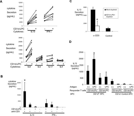 Figure 4. Cytokine secretion by CD1d-LPC+ T cells. (A) T-cell subsets were flow-sorted as indicated for CD1d-LPC+ and CD1d-LPC− cell population and stimulated with PMA and ionomycin. The supernatant was harvested and analyzed for the presence of IL-13, IL-5, IL-8, IL-17, IFN-γ, and IL-4 by Luminex, IL-17 by ELISA. The data shown are for each donor (n = 8) for each cytokine. Significant P values: IL-13, .001; IL-5, .003; IL-8, .02; IFN-γ, .049. (B) Differential expression of IL-13 and IFN-γ by CD1d-LysoPC+ T cells after anti-CD3 stimulation: CD3+CD1d-LysoPC+ and CD3+CD1d-LPC− were flow-sorted as indicated in panel A and stimulated by plate immobilized anti-CD3 antibodies or control. Secretion of IL-13 and IFN-γ was monitored by Luminex after 40 to 48 hours of culture. Data shown are means (± SD) of 4 experiments (*P < .05). (C) Decline in anti-CD3–stimulated IL-13 secretion in human PBMCs after the depletion of CD1d-LysoPC+ cells: cultured human PBMCs were either mock-depleted or depleted of CD1d-LysoPC+ cells by flow sorting. The cells were then stimulated with anti-CD3, and the production of IL-13 monitored by Luminex. Data shown are means (± SD) of 3 experiments (*P < .05). (D) Secretion of IL-13 in response to LysoPC stimulation. Cultured PBMCs were flow-sorted as indicated in panel A. CD1d-LysoPC+ and CD1d-LysoPC− T cells were then stimulated with LysoPC pulsed CD1d-expressing cell line (or unpulsed cells, as well as CD1d− control cells as a control) in serum-free media for 40 to 48 hours. Secretion of IL-13 was monitored by Luminex. Data shown are means (± SD) of 3 similar experiments (*P < .05).