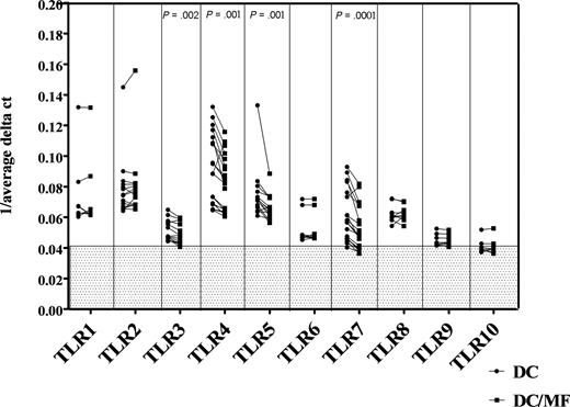 Figure 1. Live mf of B malayi down-regulate mRNA expression of TLR3, TLR4, TLR5, and TLR7 in mhDCs. mRNA expression in mhDCs and mhDCs exposed to live mf for 48 hours is represented as 1/average ΔCT. The higher the number, the higher the expression of the gene. Results of 7 to 16 independent experiments are shown; each data point and line represent one donor within an experiment. 1/average ΔCT less than 0.041 in the gray box represents no mRNA expression.