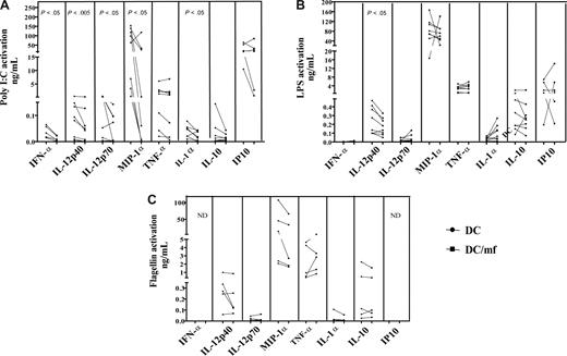 Figure 3. Live mf of B malayi down-regulate production of mhDC cytokines in response to a TLR3 ligand and to a TLR4 ligand but not to a TLR5 ligand. mhDCs were exposed to live mf for 48 hours and harvested, and viable cells were activated with the TLR3 ligand poly I:C (A), the TLR4 ligand LPS (B), and the TLR5 ligand flagellin (C) for 72 hours. Data presented are net production (spontaneous production subtracted). Each line represents an independent donor. ND indicates not done.