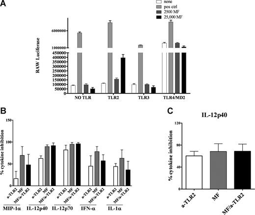 Figure 4. Live mf of B malayi do not trigger TLR3 or TLR4 signaling pathways. (A) HEK293 cells transfected with different TLR (HEK293 cells endogenously express TLR5; no TLR is TLR5) were stimulated for 24 hours with 100 ng/mL flagellin (for “no TLR” to test TLR5), 2 μg/mL poly I:C, 100 ng/mL LPS, 1 μg/mL Pam3Cys or live mf at 2500 or 25 000 per well. Data are expressed as luciferase units. (B,C) Percentage inhibition of cytokines was calculated in 48-hour mf-exposed DCs with or without α-TLR2 antibody and compared with unexposed DCs. All cultures were then activated with either (B) poly I:C or (C) LPS for 72 hours. Cytokines shown (IFN-α, IL-12p40, IL-12p70, MIP-1α, and IL-1α for poly I:C activation and IL-12p40 for LPS activation) are the cytokines significantly down-regulated in mf-exposed DCs (Figure 2A,B). Data shown as bar graphs of 3 to 4 independent experiments with means and standard error of the mean.