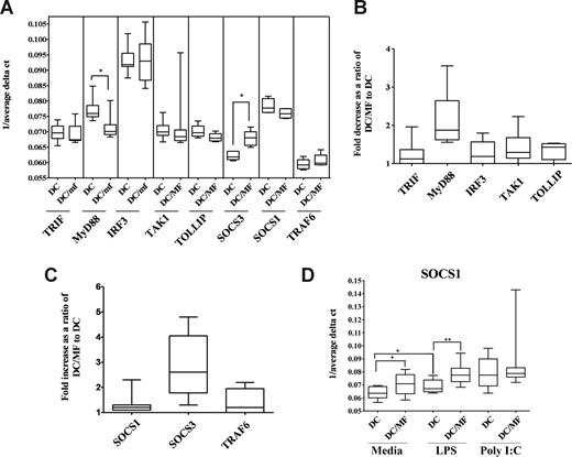 Figure 5. Preexposure to live mf diminishes mRNA expression of MyD88 in mhDCs while it enhances mRNA expression of SOCS3. (A-C) Results shown as (A) 1/average ΔCT in mhDCs and 48-hour mf-exposed DCs, (B) fold decrease, and (C) fold increase in mf-exposed mhDCs compared with unexposed, and (D) 1/average ΔCT in mhDCs, mf-exposed mhDCs, 72-hour LPS-activated mhDCs, and 72-hour LPS-activated mf-exposed mhDCs using box-and-whisker plots with median indicated by the line, 75th and 25th percentiles indicated by the box, and the range (minimum to maximum) of 6 to 8 independent donors. P values were calculated based on 1/average ΔCT comparing mhDCs and mf-exposed mhDCs. *P < .05; **P < .005.