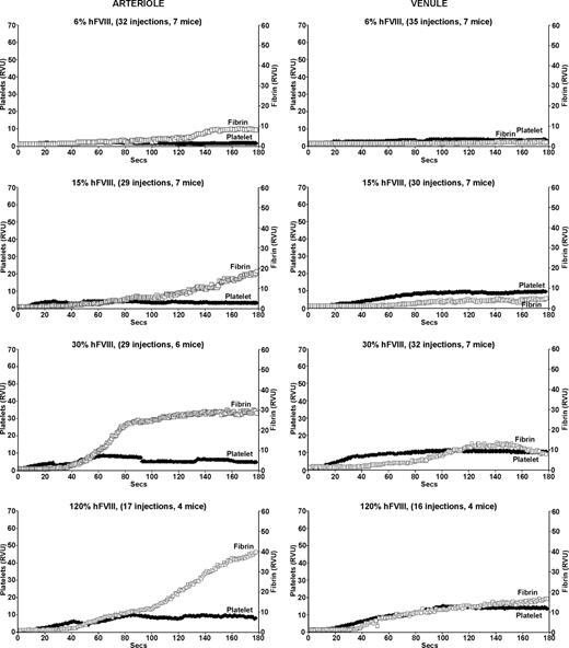 Figure 2. Platelet and fibrin accumulation in laser-induced arteriole and venule injuries in treated FVIIInull mice. Same as in Figure 1, but for FVIIInull mice receiving a human FVIII infusion 5 minutes before the first injury. All studies were completed within 1 hour of infusion. The estimated percentage of human FVIII antigenic correction is indicated at the top of each graph.