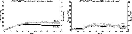 Figure 3. Platelet and fibrin accumulation in laser-induced arteriole and venule injuries in pFVIII/FVIIInull mice. Same as in Figure 1, but studies were done in pFVIII/FVIIInull mice that were littermates of the FVIIInull mice in Figures 1 and 2.