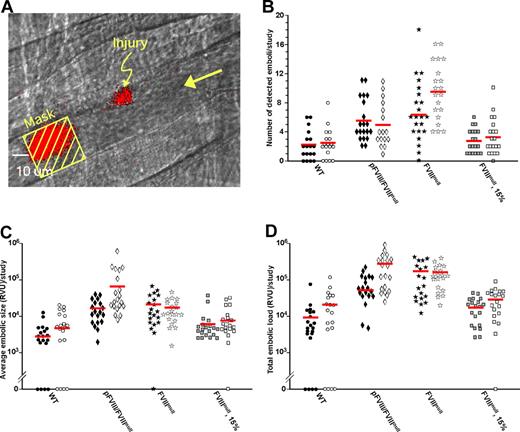 Figure 5. Embolization from WT, untreated and treated FVIIInull, and pFVIII/FVIIInull mice. (A) This panel from a venular WT injury illustrates how data were collected for these studies. Mice were injected with Alexa647-labeled anti-CD41 Fab fragments. A laser injury was made as indicated with a growing clot in red at that site, but data were collected at the indicated mask, where an embolus in red is passing by. The large arrow refers to the direction of blood flow. (B) Individual measurement of number of detected events for WT, untreated and treated FVIIInull, and pFVIII/FVIIInull mice are shown as well as the mean (red bar). Twenty separate injuries were analyzed for each study. Studies of arteriolar injuries are shown as filled symbols, while venular injuries are shown as empty symbols. Panels C and D are the same as panel B but show relative size of emboli and total amount of embolization, respectively.