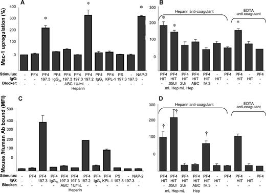 Figure 4. Costimulation with both anti-PF4 mAb and HIT patient IgG results in Mac-1 up-regulation that is blocked by chondroitinase ABC and heparin. The ability of 1 U/mL chondroitinase ABC (ABC), heparin, and 10 μg/mL anti-CD32/FcγRII mAb (IV.3) to block Mac-1 up-regulation following 9-minute costimulation with 2 μM hPF4, and either 10 μg/mL anti-PF4 mAbs (197.3 and 197.2; A,C) or HIT patient IgG (B,D) was examined. Whereas 10 μg/mL nonbinding isotype-matched Abs (IgG2b and IgG1) were used in some runs, anti–PSGL-1/CD162 mAb KPL-1 served as an isotype-matched, neutrophil-binding control Ab for studies performed with 197.2. Protamine sulfate (PS; 25 μg/mL) was added in lieu of human PF4 in other controls. (A,B) Mac-1 up-regulation (%). (C,D) Total antibody binding to neutrophils (MFI) determined using Alexa 488 goat anti–mouse F(ab′)2 IgG (C) and Alexa 488 goat anti–human F(ab′)2 IgG (D). *P < .05, with respect to all negative controls (no stimulus, hPF4 or 197.3 alone, hPF4 plus IgG1 or IgG2b isotype controls, hPF4 plus KPL-1, and PS plus 197.3) and blocker treatments (ABC, ≥ 1U/mL heparin, IV.3). †P < .05, with respect to all other treatments except that HIT + PF4 is not different from HIT + PF4 + IV.3. In panels B and D, whereas blood was drawn in heparin in some runs, EDTA was used as anticoagulant in other runs. Low doses of unfractionated heparin (0.05 U/mL) enhance PF4-HIT complex binding to neutrophils. Error bars represent SEM (n ≥ 3).