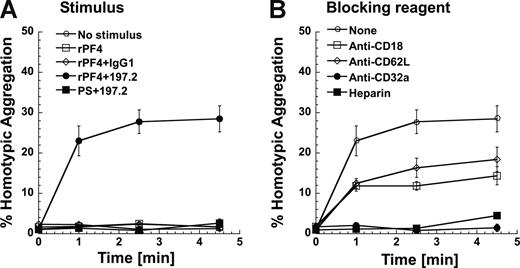 Figure 6. Costimulation induces neutrophil homotypic adhesion under shear. Neutrophils (2 × 106/mL) were preincubated with or without inhibiting reagents at room temperature for 3 minutes. Neutrophils were then stimulated with rPF4 (1 μM) or protamine sulfate (PS; 25 μg/mL) in the presence or absence of 10 μg/mL 197.2 or IgG1 isotype control at 37°C for 5 minutes prior to shear application at 1077/s. Mac-1 is up-regulated in this 5-minute interval. t = 0 designates time of shear application in this figure. (A) Kinetics of neutrophil homotypic aggregation. (B) Neutrophil homotypic aggregation inhibited by 1 U/mL heparin and 10 μg/mL of function blocking mAbs directed against CD32a (IV.3), L-selectin/CD62L (DREG56), or β2-integrin/CD18 (IB4). Error bars represent SEM (P ≥ 3).