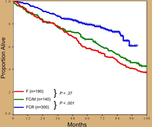 CLL: Patient survival according to treatment modality.