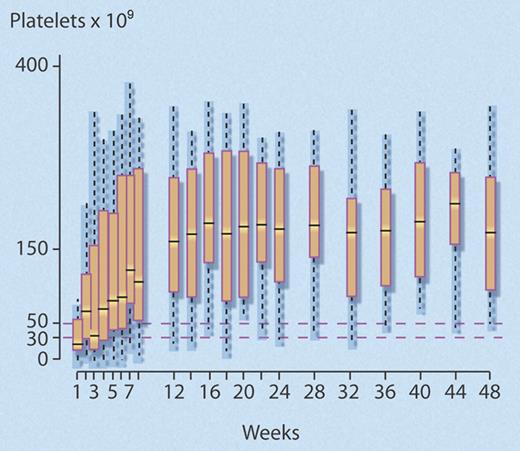 Successive platelet counts for the 24 (40%) of 60 nonsplenectomized patients with chronic ITP who achieved a good response to rituximab that persisted to 48 weeks. Good response was defined as a platelet count greater than or equal to 50 × 109/L, with at least a doubling of the baseline platelet count, and no requirement for any agent to treat ITP. Median time to response was 4 weeks. Central bar indicates median; top and bottom box limits, 1st and 3rd quartile, respectively; and whisker limits, extreme data points. Professional illustration by Debra T. Dartez.