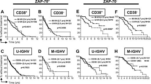 Figure 1. Relationship between ZAP-70 and CD38 or IGHV mutation status in defining the time from diagnosis to initial therapy. Kaplan-Meier curves depict the proportion of untreated CLL patients in the validation cohort (N = 705) from diagnosis to initial therapy. Panels A through D depict the time from diagnosis to initial treatment of patients who have CLL cells that express ZAP-70 (ZAP-70+), whereas panels E through H show the time from diagnosis to first treatment of patients with CLL cells that were ZAP-70 negative (ZAP-70−). Panels A and E or B and F show how IGHV mutation status can segregate cases that are CD38+ or CD38−, respectively. Panels C and G or D and H show how CD38 can segregate cases that use U-IGHV or M-IGHV, respectively. The P values were determined using the log-rank test. The symbols represent the time at which patients were censored.