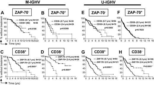 Figure 2. Relationship between IGHV mutation status and ZAP-70 or CD38 in defining the time from diagnosis to initial therapy. Kaplan-Meier curves depict the proportion of untreated CLL patients in the validation cohort (N = 705) from diagnosis to initial therapy. Panels A through D depict the time from diagnosis to initial treatment of patients who have CLL cells that express M-IGHV genes, whereas panels E through H show the time from diagnosis to first treatment of patients with CLL cells use U-IGHV. Panels A and E or B and F show how CD38 can segregate cases that are ZAP-70–negative (ZAP-70−) or ZAP-70–positive (ZAP-70+), respectively. Panels C and G or D and H show how ZAP-70 can segregate cases that are CD38+ or CD38−, respectively. The P values were determined using the log-rank test. The symbols represent the time at which patients were censored.
