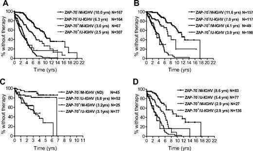 Figure 3. Relationship between ZAP-70 and IGHV mutation status in defining the time from diagnosis to initial therapy. Kaplan-Meier curves depict the proportion of untreated patients with CLL according to the time since diagnosis. The symbols represent the time at which patients were censored. The patients were divided into 4 subgroups according to their ZAP-70 expression and IGHV mutation status. The legend is provided in each panel for these 4 subgroups, namely cases that were ZAP-70 negative and that used M-IGHV (ZAP-70−/M-VH; ■), cases that were ZAP-70–negative but used U-IGHV (ZAP-70−/U-VH; ▴), cases that were ZAP-70–positive but used M-IGHV (ZAP-70+/M-VH; ▾), and cases that were ZAP-70–positive and used U-IGHV (ZAP-70+/U-VH; ♦). The median time from diagnosis to initial therapy for subgroup is listed in parentheses in the legend. The number of patients in each subgroup is provided in the legend. Panel A provides data for the entire validation cohort of 705 patients. Panel B provides data for the 521 patients in the validation cohort who contributed samples for analyses prior to receiving therapy for CLL. Panel C provides data for the 199 patients who presented with early-to-intermediate stage disease within 1 year of diagnosis prior to receiving therapy for CLL. Panel D provides data for the 323 patients who had cytogenetic analyses performed on their leukemia cells at the time of sample collection (Table 1).