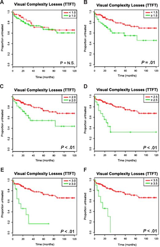 Figure 2. The visual complexity score based on losses predicts for a short time to first therapy in univariate analysis in a cohort of previously untreated CLL patients (Kaplan-Meier plots). The numbers of subchromosomal genomic losses for each patient were determined using 50kXbaI SNP array technology as described in “Derivation of a genomic complexity score, Visual methods” and the mean number of losses as determined by 2 independent observers correlated against the clinical end point time to first therapy (TTFT). Depicted are Kaplan-Meier estimates (A-F) for increasing complexity score cutoffs (eg, < N vs ≥ N lesions per genome) and TTFT estimates (months).