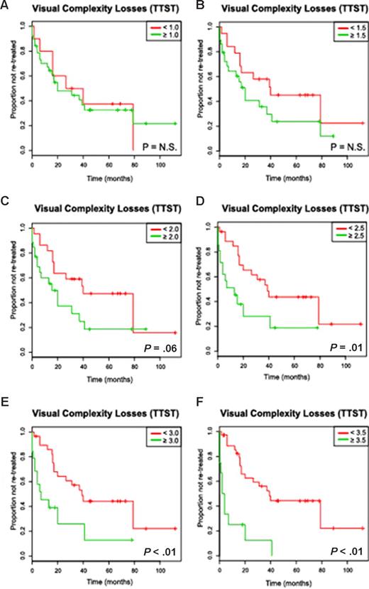Figure 3. The visual complexity score based on losses predicts for a short time to subsequent therapy in univariate analysis in a cohort of previously treated CLL patients (Kaplan-Meier plots). The numbers of subchromosomal losses were determined using 50kXbaI SNP array technology for each patient as described in “Derivation of a genomic complexity score, Visual method,” and the mean number of losses as determined by 2 independent observers correlated against the clinical end point time to subsequent therapy (TTST). Depicted are Kaplan-Meier estimates (A-F) for increasing complexity score cutoffs (eg, < N vs ≥ N lesions per genome) and TTST estimates (months).