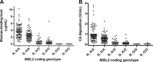Figure 1. Baseline MBL levels in donors and recipients stratified by MBL2 coding genotype. A wild-type MBL2 coding region is A and a region with a mutation is O, thus A/A denotes a wild-type homozygote; A/O, a heterozygote; and O/O, a mutation homozygote. (A) Mannan-binding recipient (R) versus donor (D) A/A; Mann-Whitney, P < .001. R versus D A/O; P = NS. (B) C4-deposition recipient (R) versus donor (D) A/A; P < .001. R versus D A/O; P = not significant.